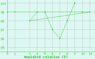 Courbe de l'humidit relative pour Pitztaler Gletscher