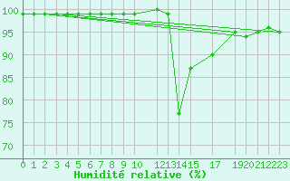 Courbe de l'humidit relative pour Mont-Rigi (Be)