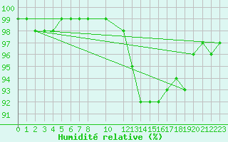 Courbe de l'humidit relative pour Saint-Germain-le-Guillaume (53)