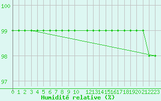 Courbe de l'humidit relative pour Kroppefjaell-Granan