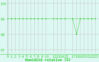 Courbe de l'humidit relative pour Pasvik