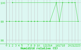 Courbe de l'humidit relative pour Monte Cimone