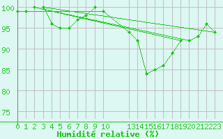 Courbe de l'humidit relative pour Florennes (Be)