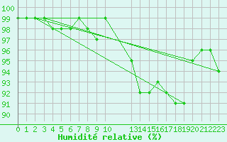 Courbe de l'humidit relative pour Brigueuil (16)