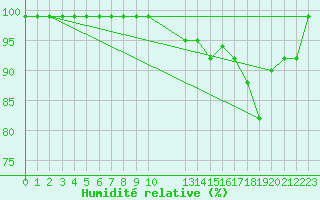 Courbe de l'humidit relative pour Blomskog