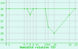 Courbe de l'humidit relative pour Mont-Rigi (Be)
