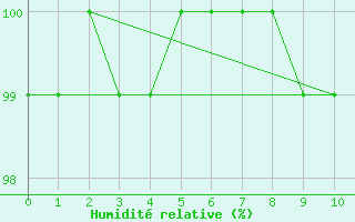 Courbe de l'humidit relative pour Stawell