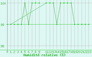 Courbe de l'humidit relative pour Weinbiet