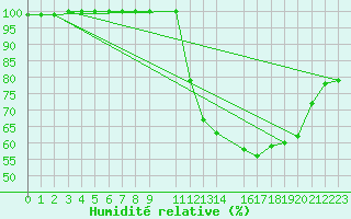 Courbe de l'humidit relative pour Munte (Be)