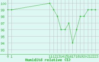 Courbe de l'humidit relative pour San Chierlo (It)