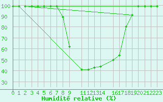 Courbe de l'humidit relative pour Courtelary