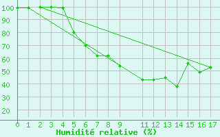 Courbe de l'humidit relative pour Ylivieska Airport