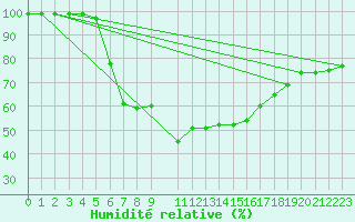 Courbe de l'humidit relative pour Kaisersbach-Cronhuette