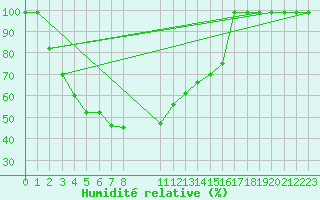 Courbe de l'humidit relative pour Anuradhapura