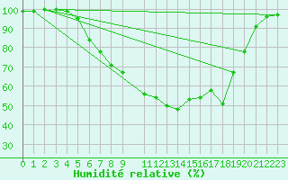Courbe de l'humidit relative pour De Bilt (PB)