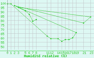 Courbe de l'humidit relative pour Melle (Be)