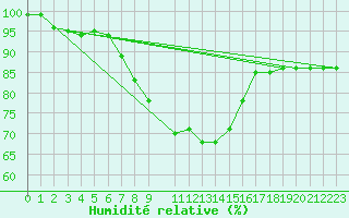 Courbe de l'humidit relative pour Kleiner Feldberg / Taunus