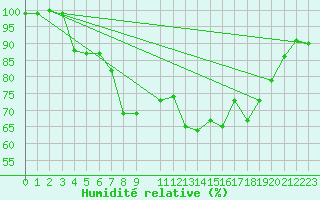 Courbe de l'humidit relative pour Herstmonceux (UK)