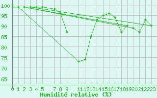 Courbe de l'humidit relative pour Blasjo