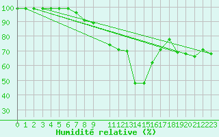 Courbe de l'humidit relative pour Oron (Sw)