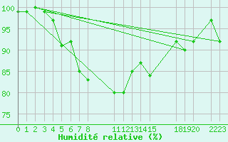 Courbe de l'humidit relative pour Inverbervie