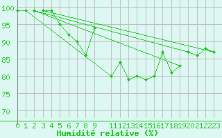 Courbe de l'humidit relative pour Sattel-Aegeri (Sw)