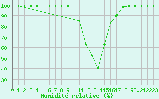 Courbe de l'humidit relative pour Ilanz