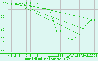 Courbe de l'humidit relative pour Itabaianinha