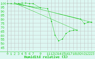 Courbe de l'humidit relative pour Baztan, Irurita