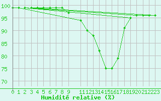 Courbe de l'humidit relative pour Mont-Rigi (Be)