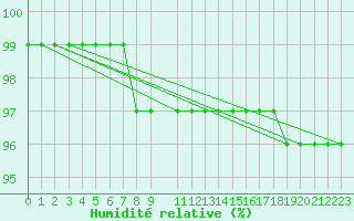 Courbe de l'humidit relative pour Kvitfjell