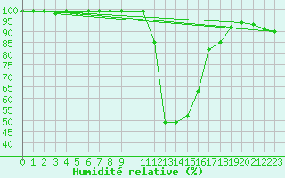 Courbe de l'humidit relative pour Boltigen