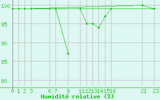 Courbe de l'humidit relative pour Zumaya Faro
