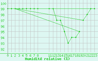 Courbe de l'humidit relative pour Lobbes (Be)