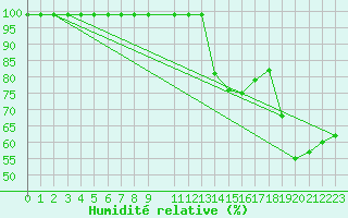 Courbe de l'humidit relative pour Monte Generoso