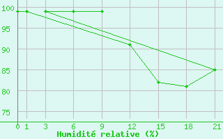 Courbe de l'humidit relative pour Glasgow (UK)