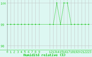 Courbe de l'humidit relative pour Toroe