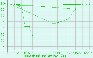 Courbe de l'humidit relative pour Svenska Hogarna