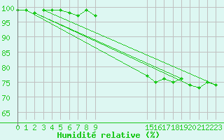 Courbe de l'humidit relative pour Trawscoed