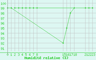 Courbe de l'humidit relative pour Haparanda A