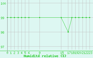 Courbe de l'humidit relative pour Cabo Vilan