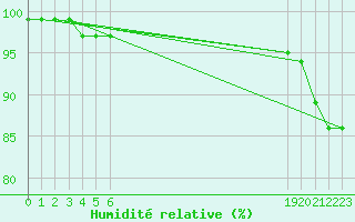 Courbe de l'humidit relative pour Hestrud (59)