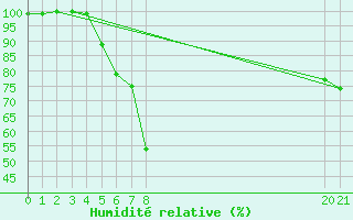 Courbe de l'humidit relative pour Braunlage