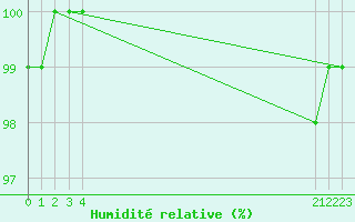 Courbe de l'humidit relative pour Chatelus-Malvaleix (23)