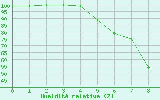 Courbe de l'humidit relative pour Braunlage