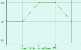 Courbe de l'humidit relative pour Loferer Alm