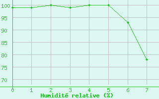 Courbe de l'humidit relative pour Oschatz