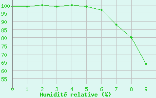 Courbe de l'humidit relative pour Sontra