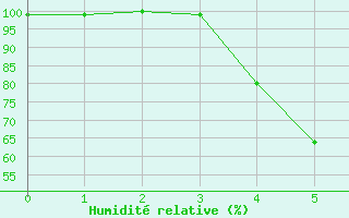 Courbe de l'humidit relative pour Kuusamo Oulanka