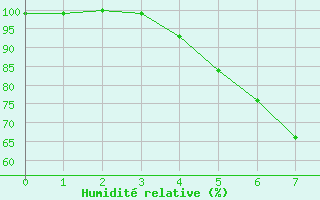 Courbe de l'humidit relative pour Ranua lentokentt